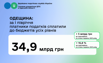 Одещина: за I півріччя платники податків сплатили 34,9 млрд грн до бюджетів усіх рівнів