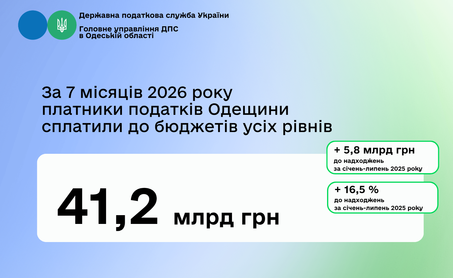 За 7 місяців 2026 року платники податків Одещини сплатили 41,2 млрд грн до бюджетів усіх рівнів