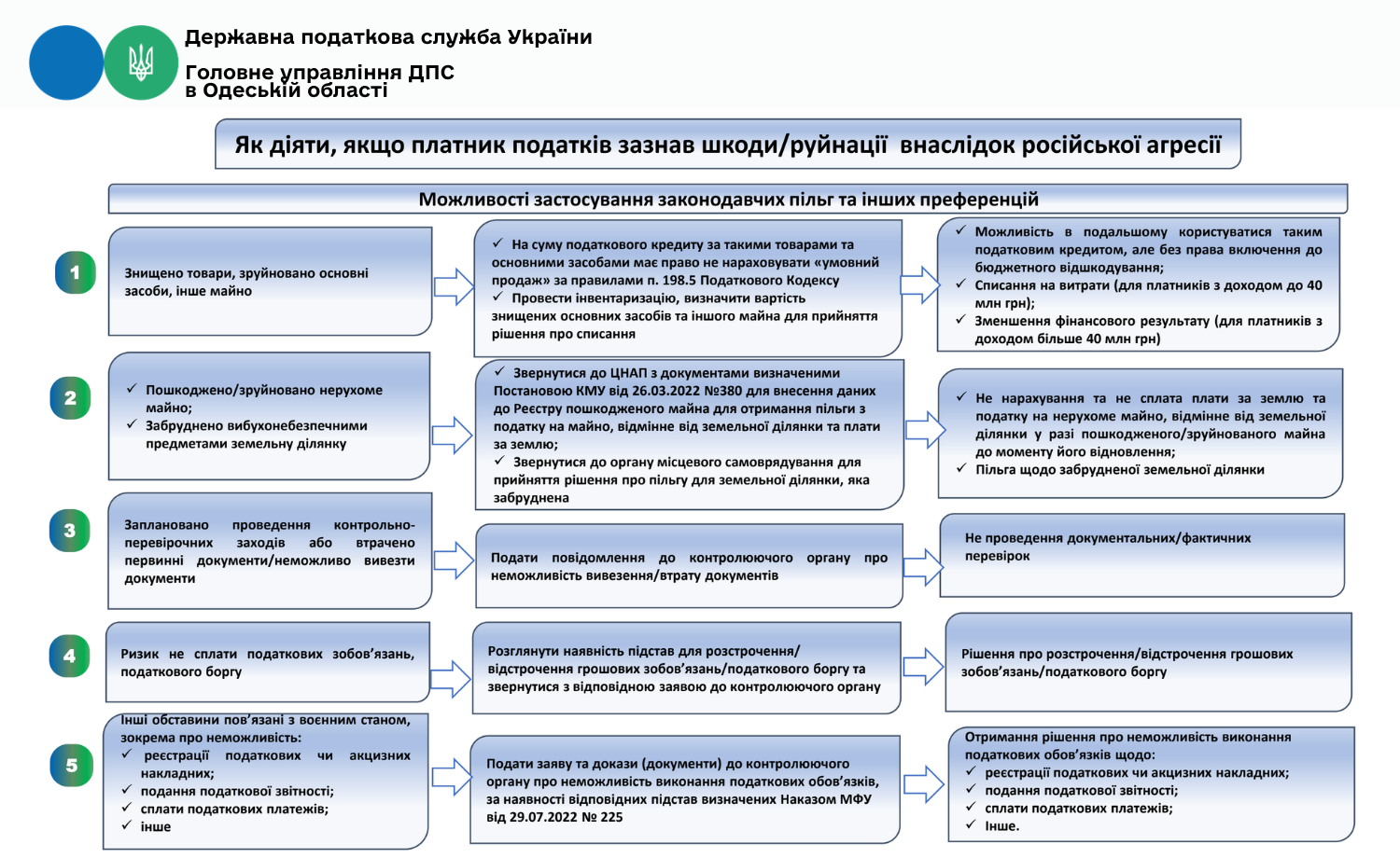 Як діяти, якщо платник податків зазнав шкоди/руйнації внаслідок російської агресії