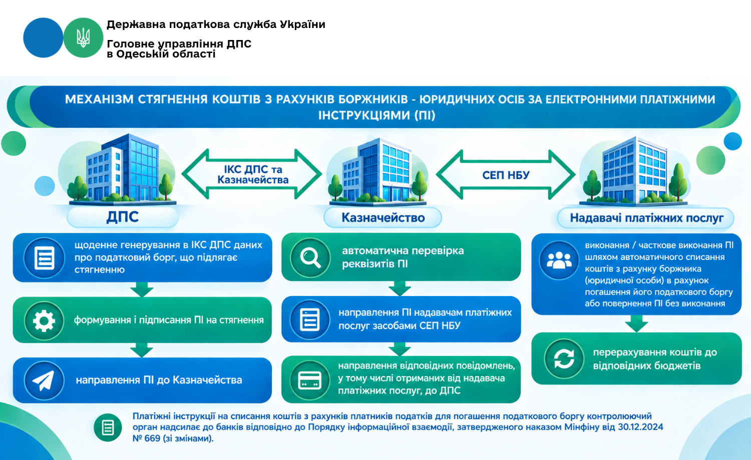 Стягнення податкового боргу за електронними платіжними інструкціями