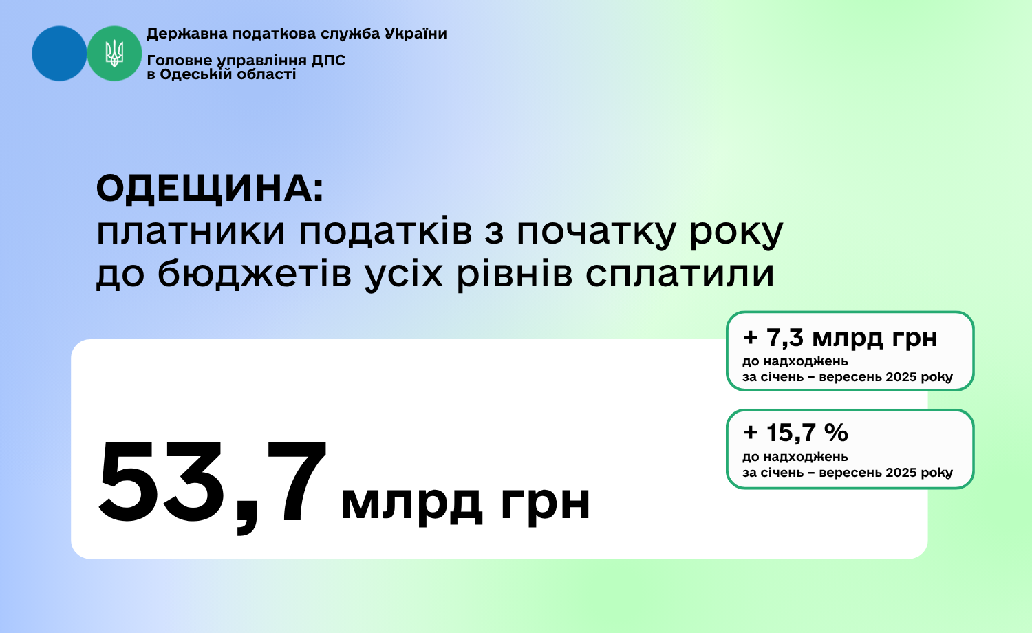 Одещина: 53,7 млрд грн сплатили платники податків з початку року до бюджетів усіх рівнів